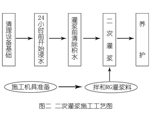 青州灌浆料施工工艺—文字完整版